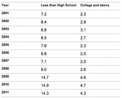 美國社會失業(yè)率和受教育程度