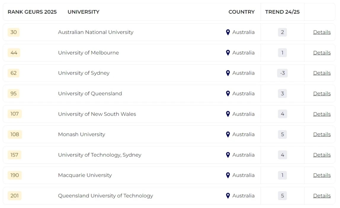 2025泰晤士全球大學就業(yè)力排名發(fā)布！哪所院校畢業(yè)生最受雇主青睞？