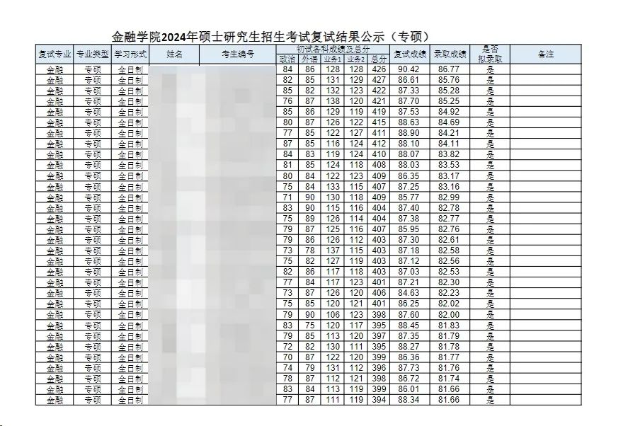 這些院校淘汰率最高82.8%！復試刷人超狠！
