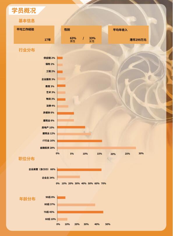 香港城市大學(xué)DBA