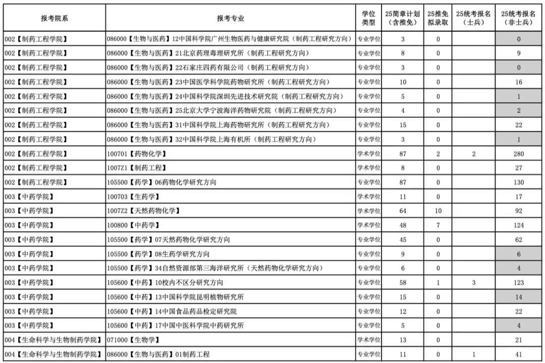 今年報名人數(shù)繼續(xù)減少？多家院校2025考研報名數(shù)據(jù)公布