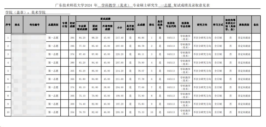 這些院校淘汰率最高82.8%！復試刷人超狠！