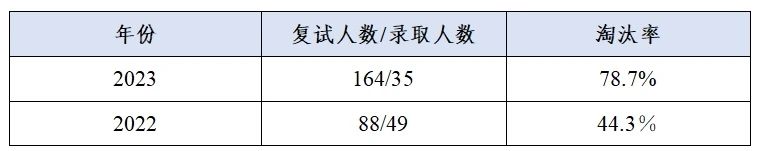 這些院校淘汰率最高82.8%！復試刷人超狠！