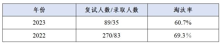 這些院校淘汰率最高82.8%！復試刷人超狠！