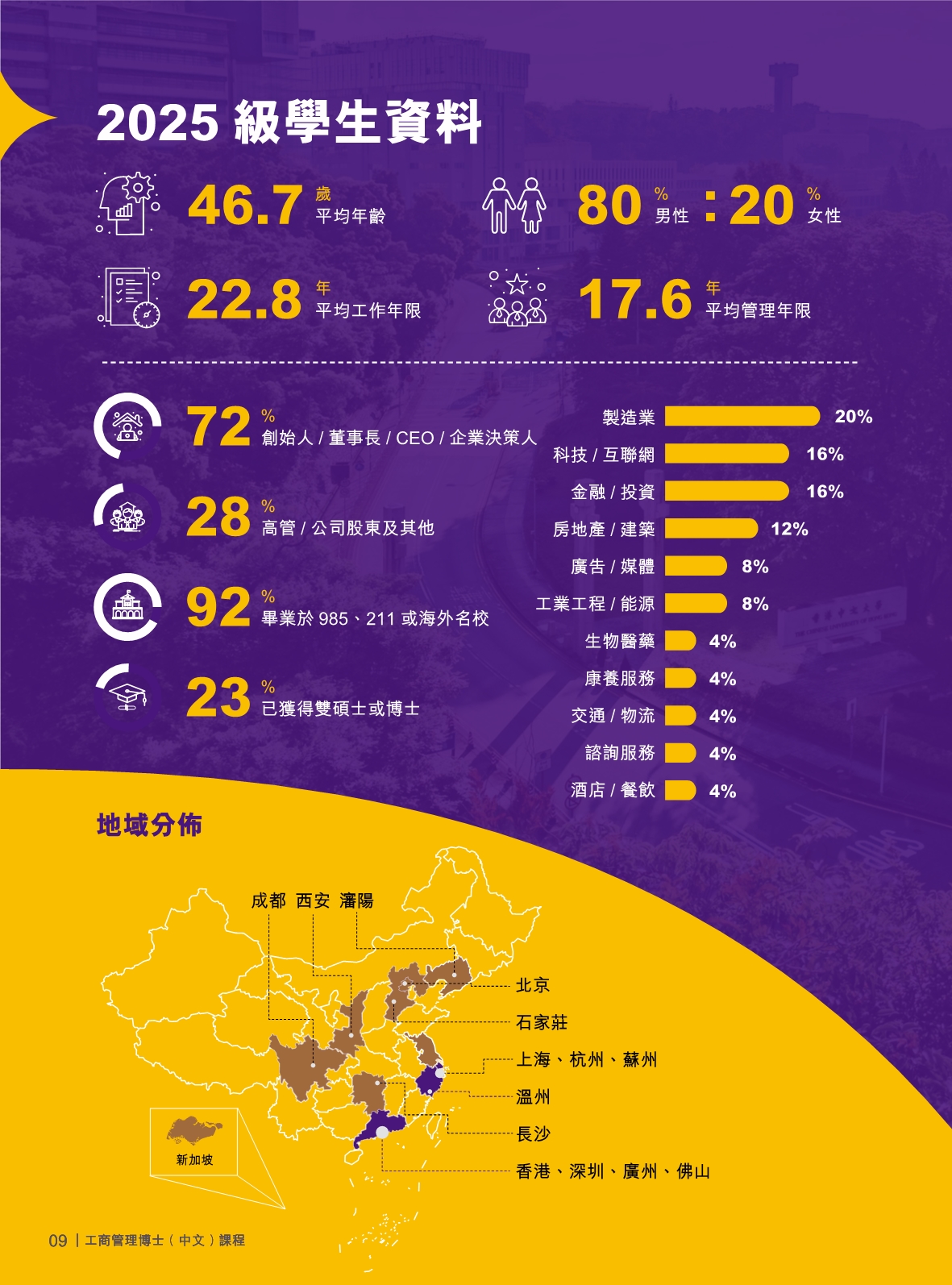 香港中文大學(xué) DBA